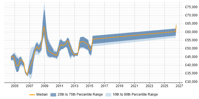 Salary distribution trend for ABAP Consultant job vacancies in the Thames Valley