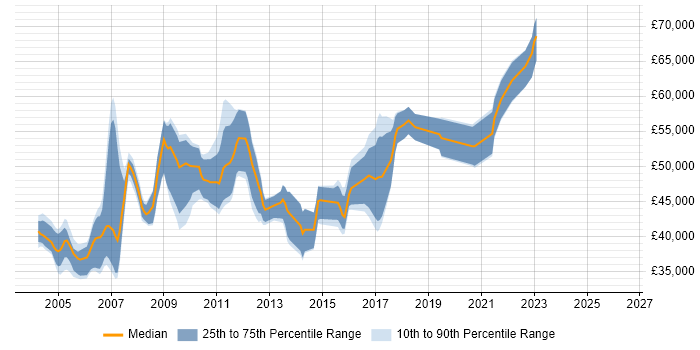 Salary distribution trend for ABAP Developer job vacancies in the Thames Valley