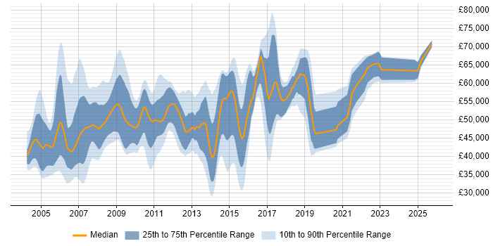 Salary distribution trend for jobs in the Thames Valley citing ABAP