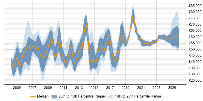 Salary distribution trend for jobs in the Thames Valley citing ACCA