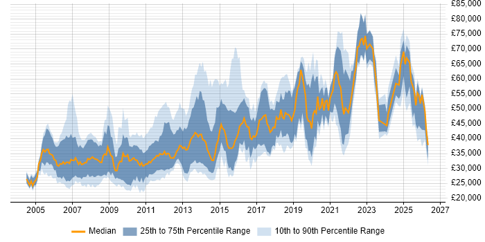 Salary distribution trend for jobs in the Thames Valley citing Accessibility