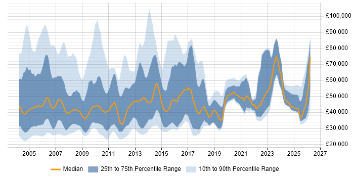 Salary distribution trend for Account Manager job vacancies in the Thames Valley