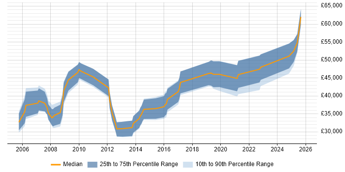 Salary distribution trend for jobs in the Thames Valley citing Acoustics