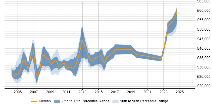 Salary distribution trend for jobs in the Thames Valley citing Acrobat