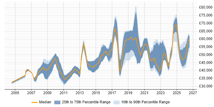 Salary distribution trend for jobs in the Thames Valley citing Actionable Insight