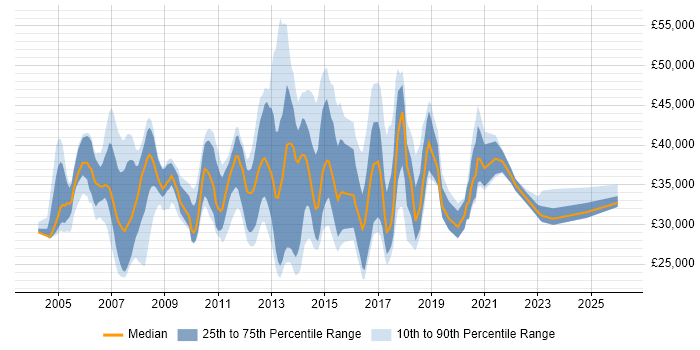 Salary distribution trend for Active Directory Engineer job vacancies in the Thames Valley