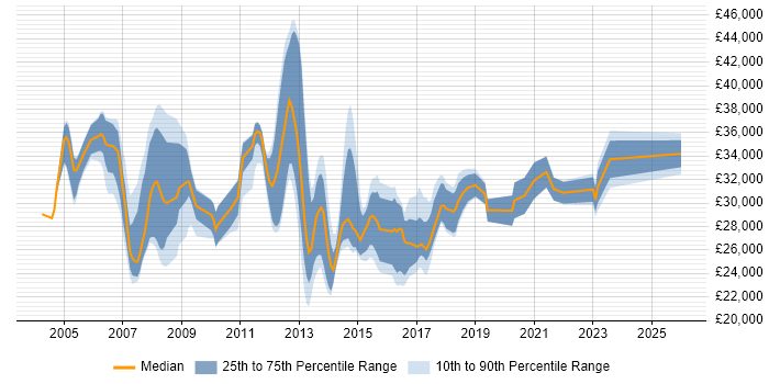 Salary distribution trend for Active Directory Support Engineer job vacancies in the Thames Valley