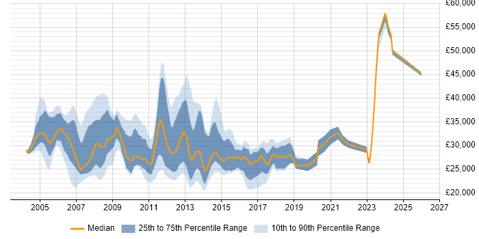 Salary distribution trend for Active Directory Support job vacancies in the Thames Valley