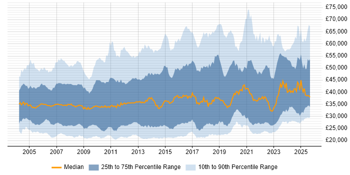 Salary distribution trend for jobs in the Thames Valley citing Active Directory Salary distribution trend for jobs in the Thames Valley citing Active Directory