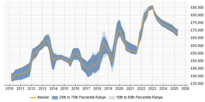 Salary distribution trend for jobs in the Thames Valley citing ActiveMQ Salary distribution trend for jobs in the Thames Valley citing ActiveMQ