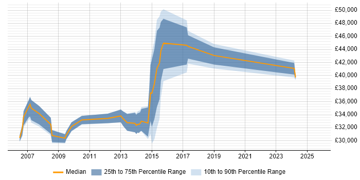Salary distribution trend for jobs in the Thames Valley citing Adobe Captivate Salary distribution trend for jobs in the Thames Valley citing Adobe Captivate