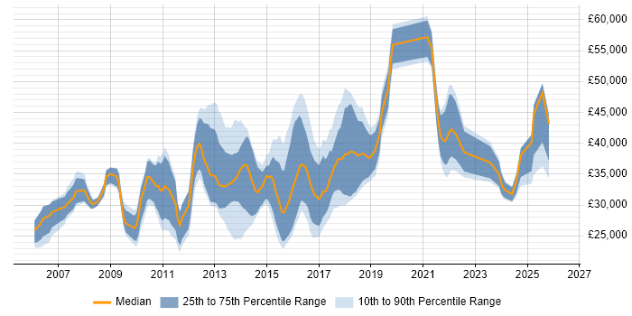 Salary distribution trend for jobs in the Thames Valley citing Adobe Creative Suite