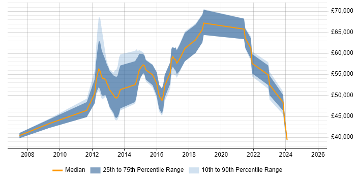 Salary distribution trend for jobs in the Thames Valley citing Adobe Experience Manager