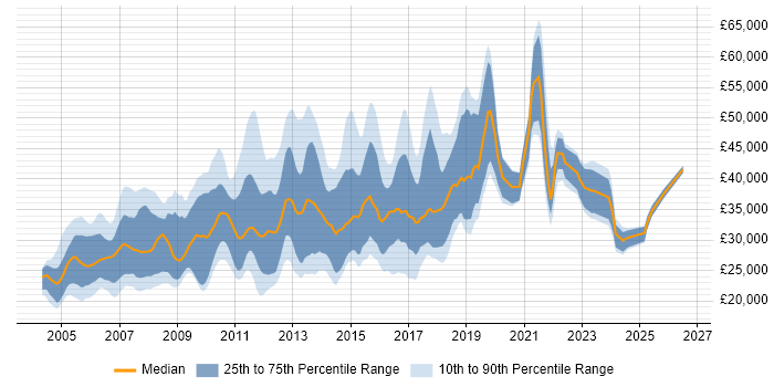 Salary distribution trend for jobs in the Thames Valley citing Adobe Illustrator