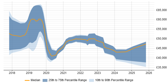 Salary distribution trend for jobs in the Thames Valley citing Adobe XD