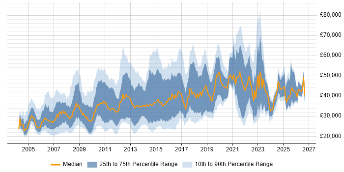 Salary distribution trend for jobs in the Thames Valley citing Adobe
