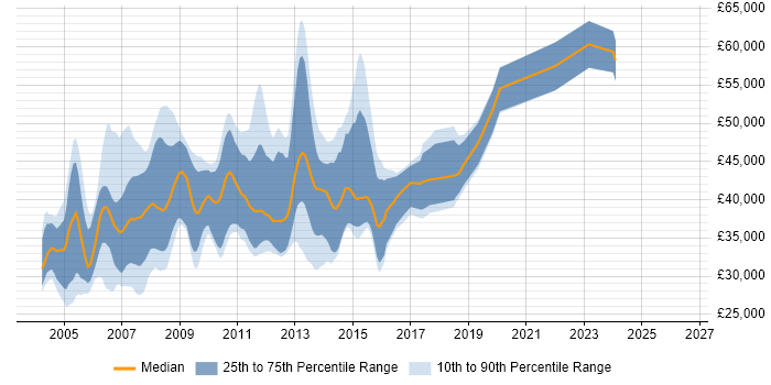 Salary distribution trend for jobs in the Thames Valley citing ADO.NET