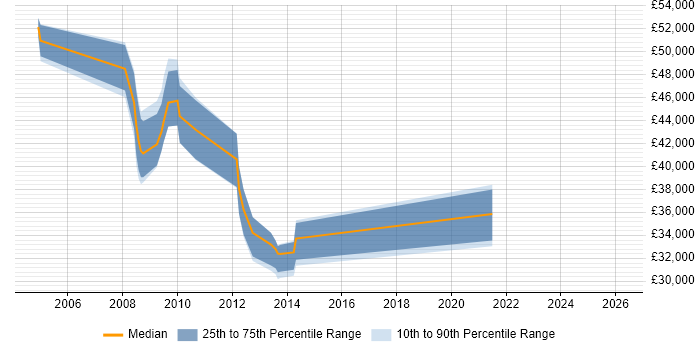 Salary distribution trend for jobs in the Thames Valley citing Affiliate Network
