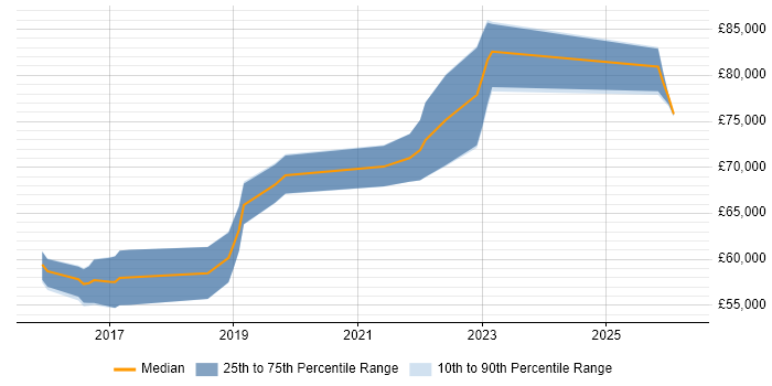 Salary distribution trend for Agile Delivery Manager job vacancies in the Thames Valley