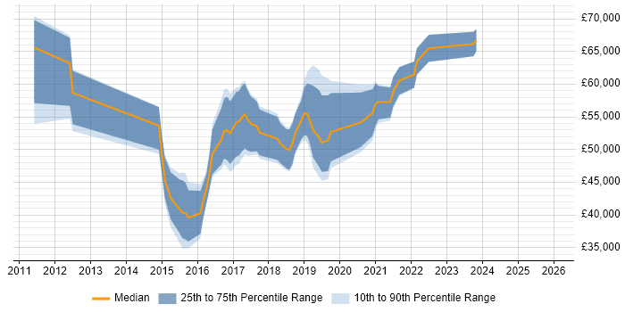Salary distribution trend for Agile Product Owner job vacancies in the Thames Valley