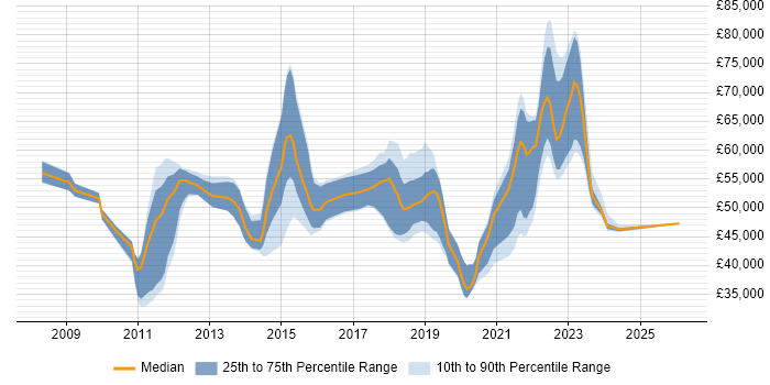 Salary distribution trend for jobs in the Thames Valley citing Agile Project Management