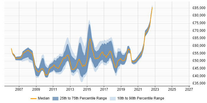 Salary distribution trend for Agile Project Manager job vacancies in the Thames Valley