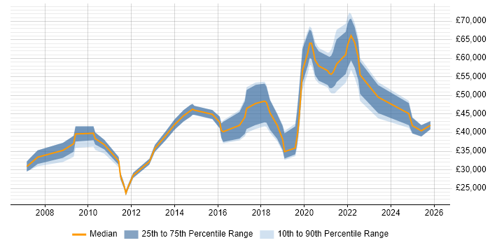 Salary distribution trend for jobs in the Thames Valley citing Agriculture