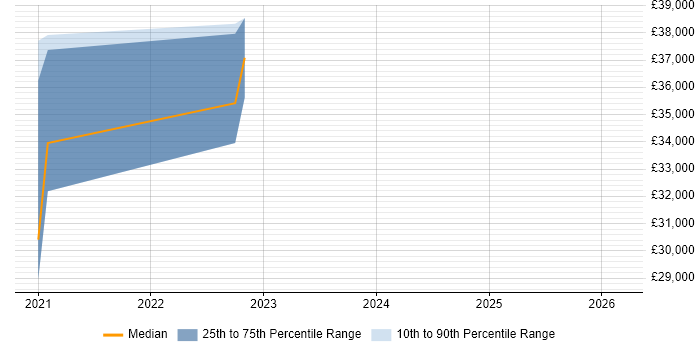 Salary distribution trend for jobs in the Thames Valley citing Ahrefs