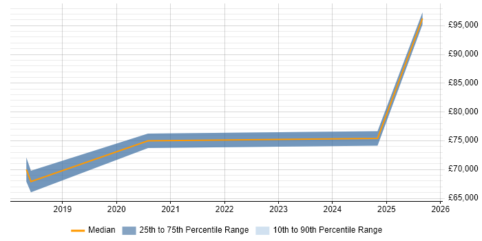 Salary distribution trend for jobs in the Thames Valley citing AI Transformation