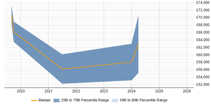 Salary distribution trend for jobs in the Thames Valley citing AIOps
