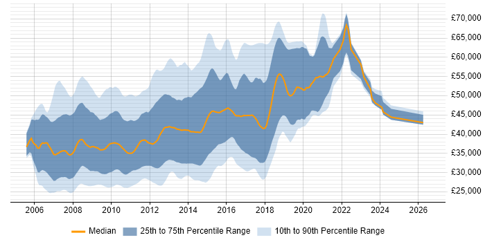 Salary distribution trend for jobs in the Thames Valley citing Ajax