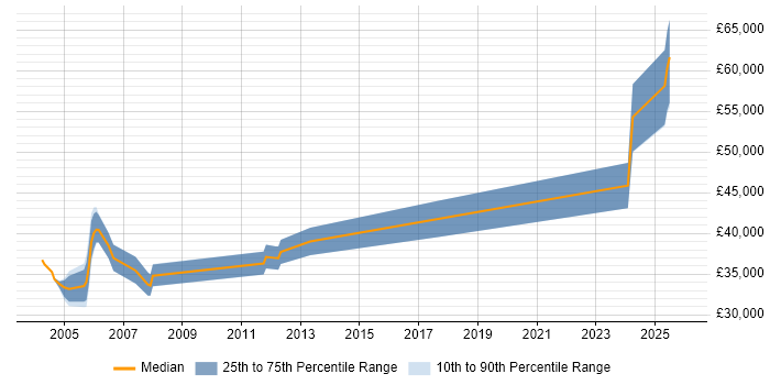 Salary distribution trend for jobs in the Thames Valley citing Allen-Bradley