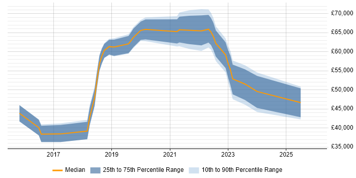 Salary distribution trend for jobs in the Thames Valley citing Alteryx