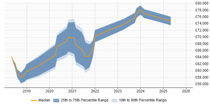 Salary distribution trend for jobs in the Thames Valley citing Amazon Aurora