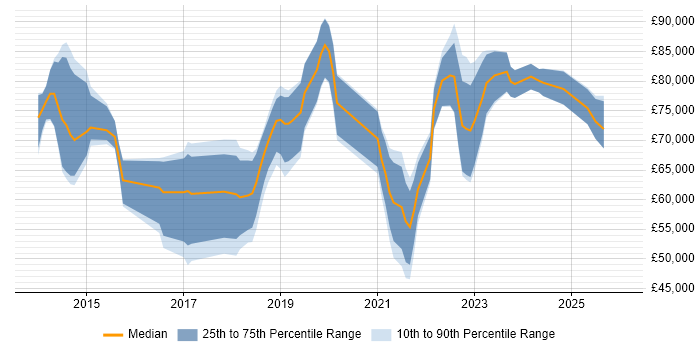 Salary distribution trend for jobs in the Thames Valley citing Amazon CloudWatch
