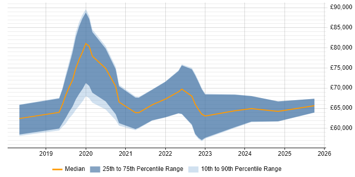 Salary distribution trend for jobs in the Thames Valley citing Amazon Cognito