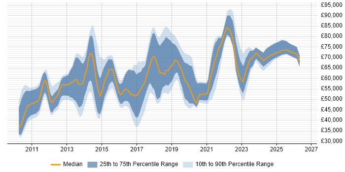 Salary distribution trend for jobs in the Thames Valley citing Amazon EC2
