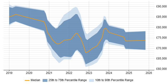Salary distribution trend for jobs in the Thames Valley citing Amazon EKS
