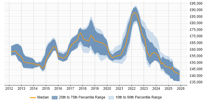 Salary distribution trend for jobs in the Thames Valley citing Amazon RDS