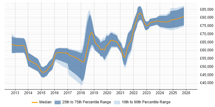 Salary distribution trend for jobs in the Thames Valley citing Amazon SQS