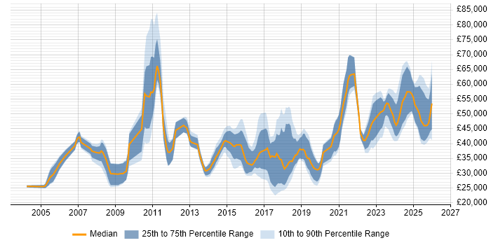 Salary distribution trend for jobs in the Thames Valley citing Analytical Mindset