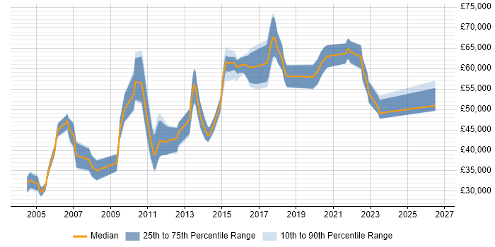 Salary distribution trend for jobs in the Thames Valley citing Analytical Modelling