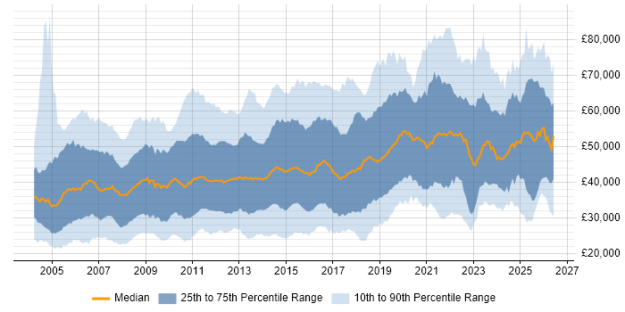 Salary distribution trend for jobs in the Thames Valley citing Analytical Skills
