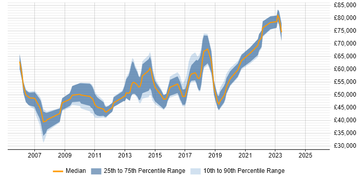 Salary distribution trend for Analytics Manager job vacancies in the Thames Valley