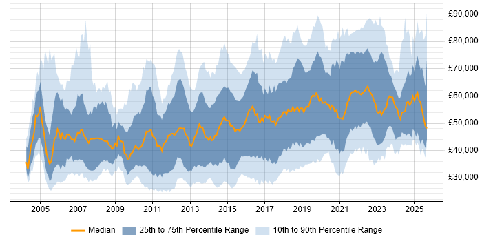 Salary distribution trend for jobs in the Thames Valley citing Analytics Salary distribution trend for jobs in the Thames Valley citing Analytics