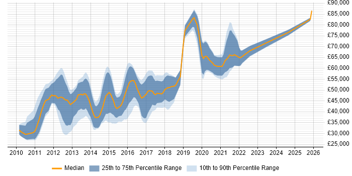 Salary distribution trend for Android Developer job vacancies in the Thames Valley