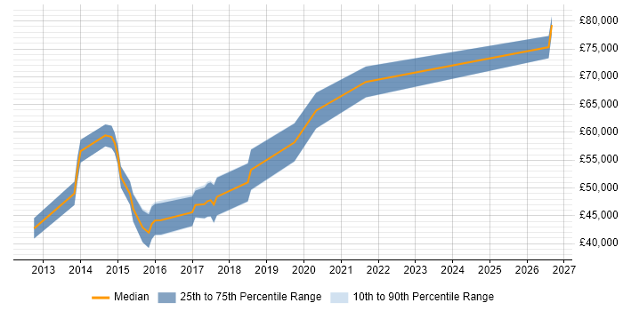 Salary distribution trend for Android Engineer job vacancies in the Thames Valley