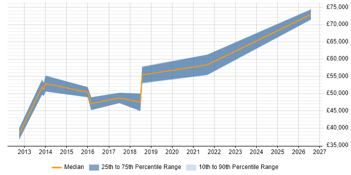 Salary distribution trend for Android Software Engineer job vacancies in the Thames Valley