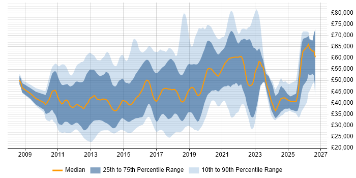 Salary distribution trend for jobs in the Thames Valley citing Android