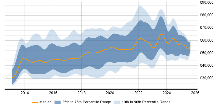 Salary distribution trend for jobs in the Thames Valley citing AngularJS Salary distribution trend for jobs in the Thames Valley citing AngularJS